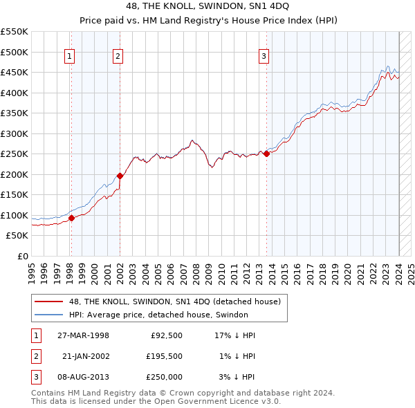 48, THE KNOLL, SWINDON, SN1 4DQ: Price paid vs HM Land Registry's House Price Index