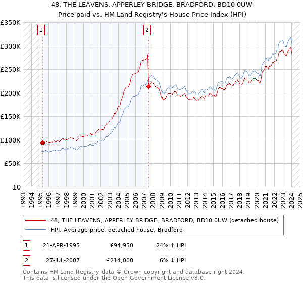 48, THE LEAVENS, APPERLEY BRIDGE, BRADFORD, BD10 0UW: Price paid vs HM Land Registry's House Price Index