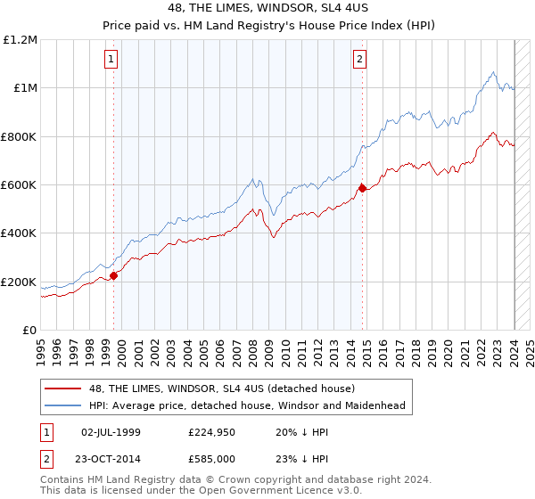 48, THE LIMES, WINDSOR, SL4 4US: Price paid vs HM Land Registry's House Price Index