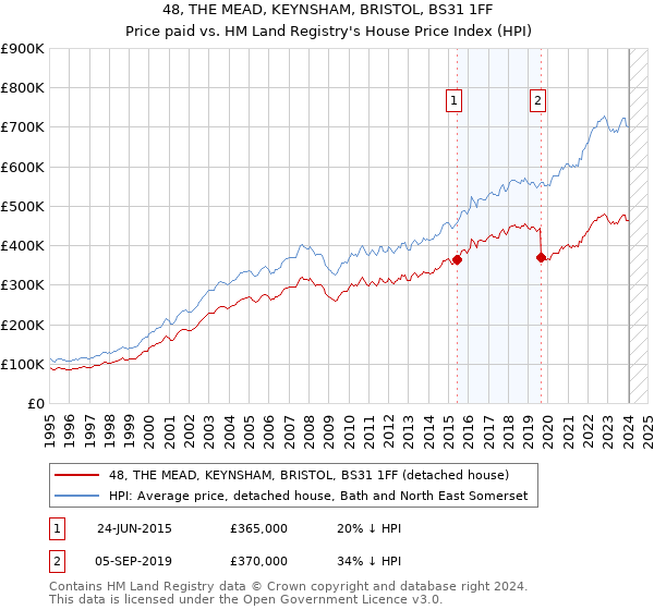 48, THE MEAD, KEYNSHAM, BRISTOL, BS31 1FF: Price paid vs HM Land Registry's House Price Index