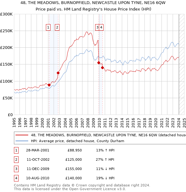 48, THE MEADOWS, BURNOPFIELD, NEWCASTLE UPON TYNE, NE16 6QW: Price paid vs HM Land Registry's House Price Index