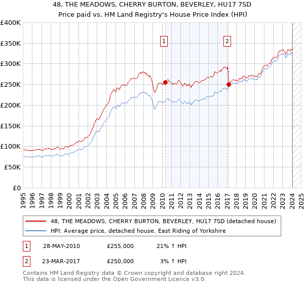 48, THE MEADOWS, CHERRY BURTON, BEVERLEY, HU17 7SD: Price paid vs HM Land Registry's House Price Index