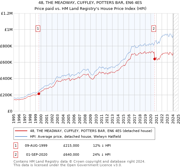 48, THE MEADWAY, CUFFLEY, POTTERS BAR, EN6 4ES: Price paid vs HM Land Registry's House Price Index