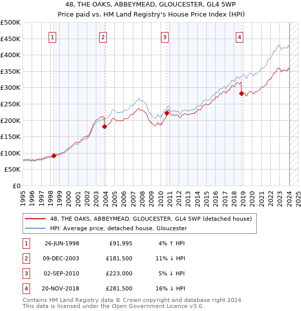 48, THE OAKS, ABBEYMEAD, GLOUCESTER, GL4 5WP: Price paid vs HM Land Registry's House Price Index