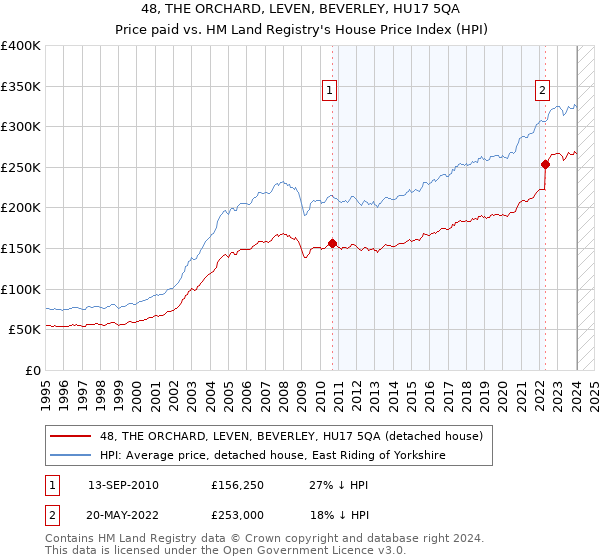 48, THE ORCHARD, LEVEN, BEVERLEY, HU17 5QA: Price paid vs HM Land Registry's House Price Index