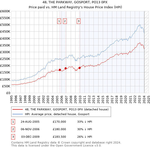 48, THE PARKWAY, GOSPORT, PO13 0PX: Price paid vs HM Land Registry's House Price Index