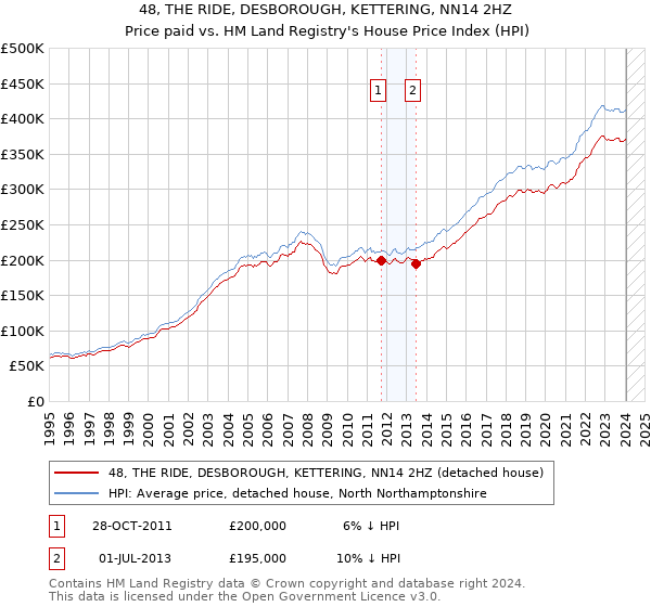 48, THE RIDE, DESBOROUGH, KETTERING, NN14 2HZ: Price paid vs HM Land Registry's House Price Index