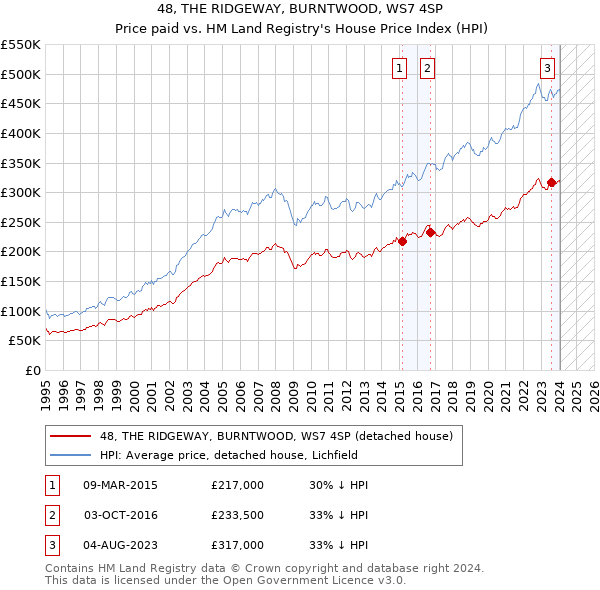 48, THE RIDGEWAY, BURNTWOOD, WS7 4SP: Price paid vs HM Land Registry's House Price Index