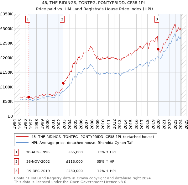 48, THE RIDINGS, TONTEG, PONTYPRIDD, CF38 1PL: Price paid vs HM Land Registry's House Price Index