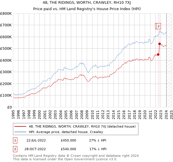 48, THE RIDINGS, WORTH, CRAWLEY, RH10 7XJ: Price paid vs HM Land Registry's House Price Index