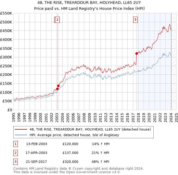 48, THE RISE, TREARDDUR BAY, HOLYHEAD, LL65 2UY: Price paid vs HM Land Registry's House Price Index