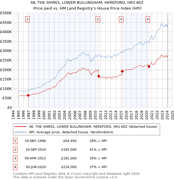 48, THE SHIRES, LOWER BULLINGHAM, HEREFORD, HR2 6EZ: Price paid vs HM Land Registry's House Price Index