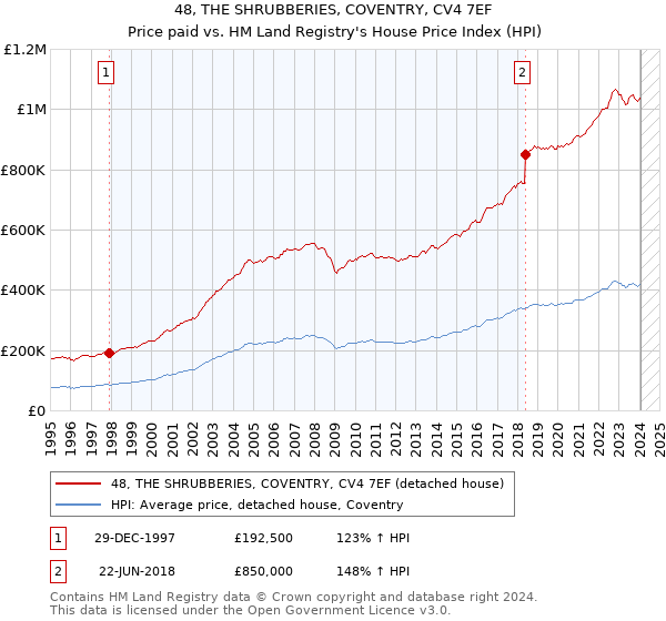 48, THE SHRUBBERIES, COVENTRY, CV4 7EF: Price paid vs HM Land Registry's House Price Index