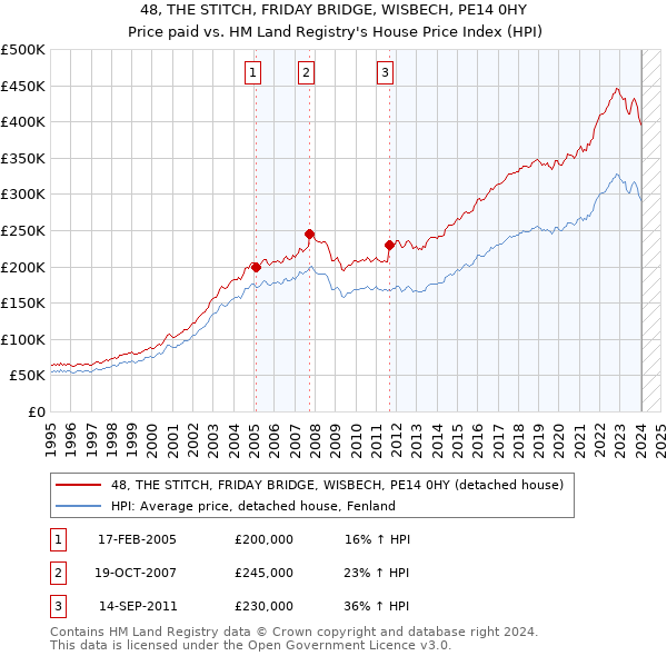 48, THE STITCH, FRIDAY BRIDGE, WISBECH, PE14 0HY: Price paid vs HM Land Registry's House Price Index