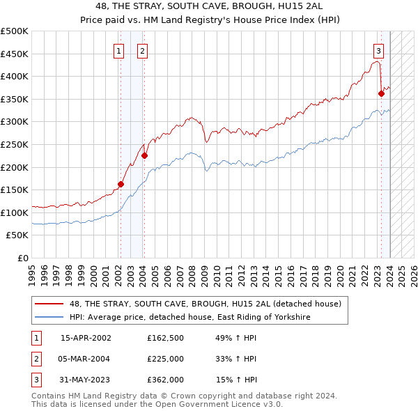 48, THE STRAY, SOUTH CAVE, BROUGH, HU15 2AL: Price paid vs HM Land Registry's House Price Index