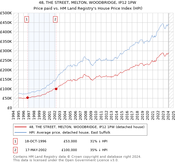 48, THE STREET, MELTON, WOODBRIDGE, IP12 1PW: Price paid vs HM Land Registry's House Price Index