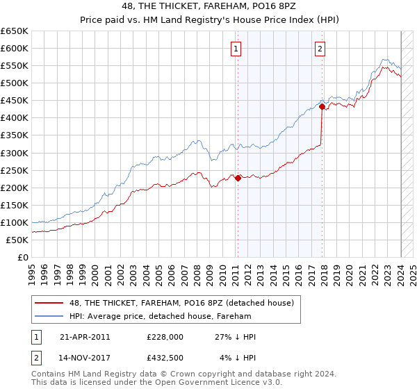 48, THE THICKET, FAREHAM, PO16 8PZ: Price paid vs HM Land Registry's House Price Index