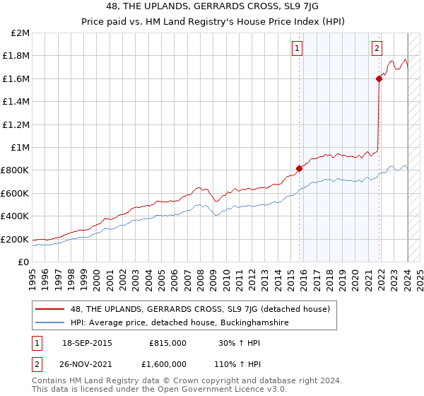 48, THE UPLANDS, GERRARDS CROSS, SL9 7JG: Price paid vs HM Land Registry's House Price Index