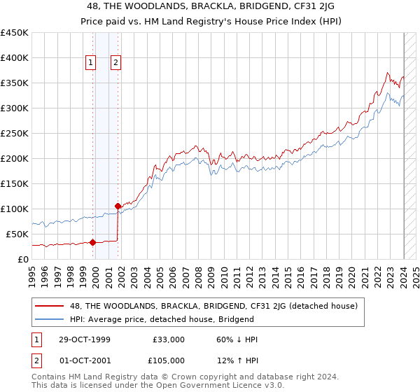 48, THE WOODLANDS, BRACKLA, BRIDGEND, CF31 2JG: Price paid vs HM Land Registry's House Price Index