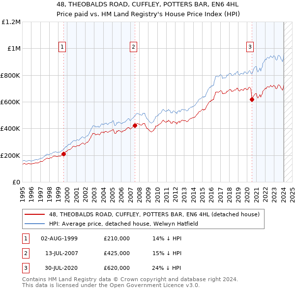 48, THEOBALDS ROAD, CUFFLEY, POTTERS BAR, EN6 4HL: Price paid vs HM Land Registry's House Price Index