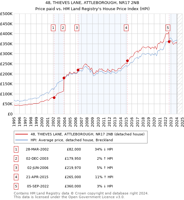 48, THIEVES LANE, ATTLEBOROUGH, NR17 2NB: Price paid vs HM Land Registry's House Price Index