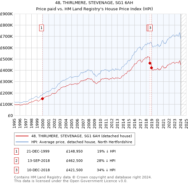 48, THIRLMERE, STEVENAGE, SG1 6AH: Price paid vs HM Land Registry's House Price Index