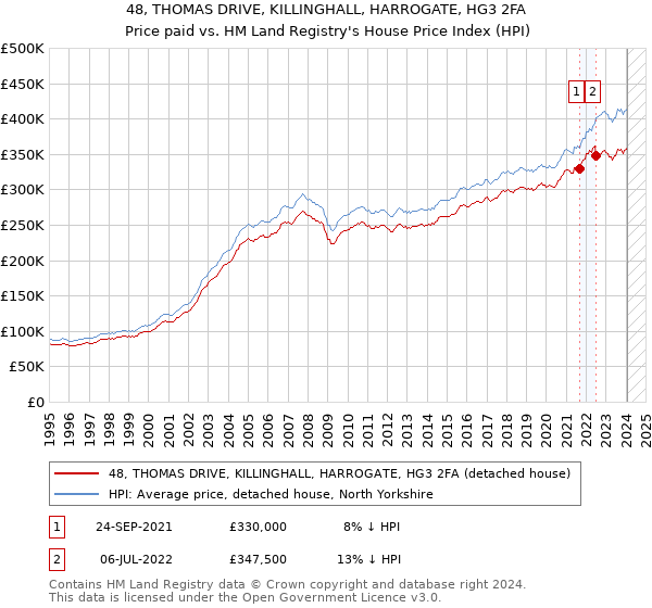 48, THOMAS DRIVE, KILLINGHALL, HARROGATE, HG3 2FA: Price paid vs HM Land Registry's House Price Index