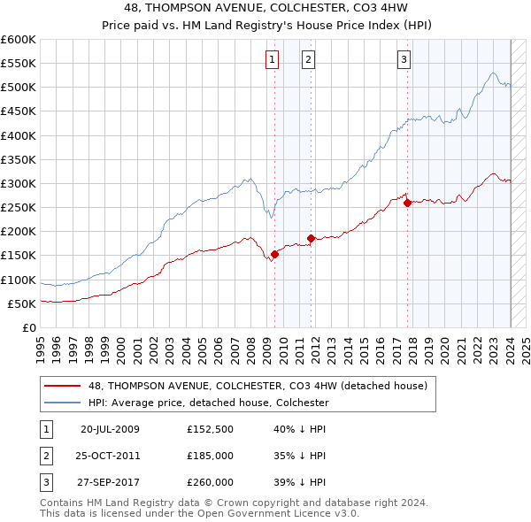 48, THOMPSON AVENUE, COLCHESTER, CO3 4HW: Price paid vs HM Land Registry's House Price Index