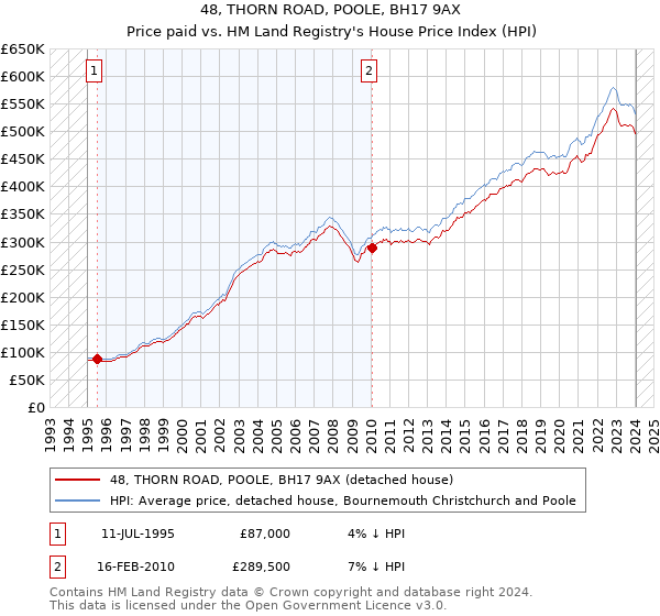 48, THORN ROAD, POOLE, BH17 9AX: Price paid vs HM Land Registry's House Price Index