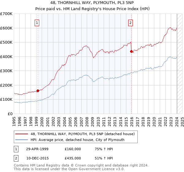 48, THORNHILL WAY, PLYMOUTH, PL3 5NP: Price paid vs HM Land Registry's House Price Index