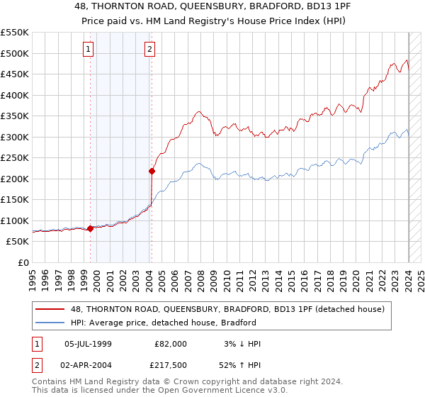48, THORNTON ROAD, QUEENSBURY, BRADFORD, BD13 1PF: Price paid vs HM Land Registry's House Price Index