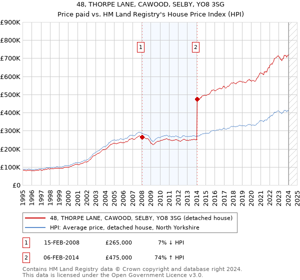 48, THORPE LANE, CAWOOD, SELBY, YO8 3SG: Price paid vs HM Land Registry's House Price Index