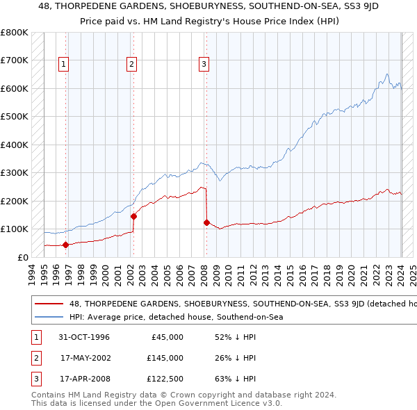 48, THORPEDENE GARDENS, SHOEBURYNESS, SOUTHEND-ON-SEA, SS3 9JD: Price paid vs HM Land Registry's House Price Index