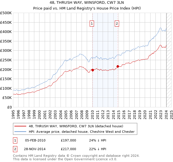 48, THRUSH WAY, WINSFORD, CW7 3LN: Price paid vs HM Land Registry's House Price Index