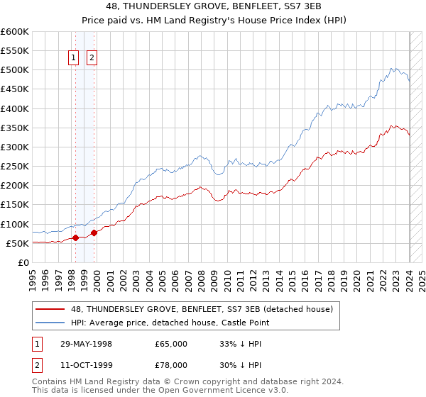 48, THUNDERSLEY GROVE, BENFLEET, SS7 3EB: Price paid vs HM Land Registry's House Price Index