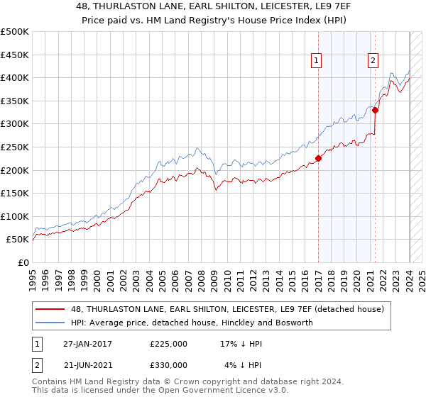 48, THURLASTON LANE, EARL SHILTON, LEICESTER, LE9 7EF: Price paid vs HM Land Registry's House Price Index