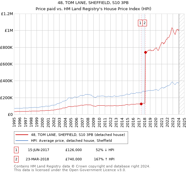48, TOM LANE, SHEFFIELD, S10 3PB: Price paid vs HM Land Registry's House Price Index