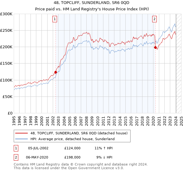 48, TOPCLIFF, SUNDERLAND, SR6 0QD: Price paid vs HM Land Registry's House Price Index