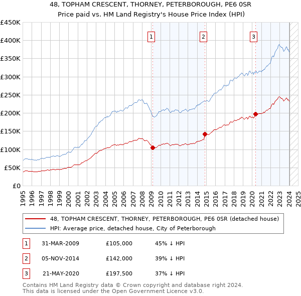 48, TOPHAM CRESCENT, THORNEY, PETERBOROUGH, PE6 0SR: Price paid vs HM Land Registry's House Price Index