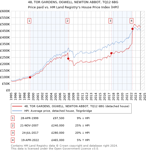 48, TOR GARDENS, OGWELL, NEWTON ABBOT, TQ12 6BG: Price paid vs HM Land Registry's House Price Index
