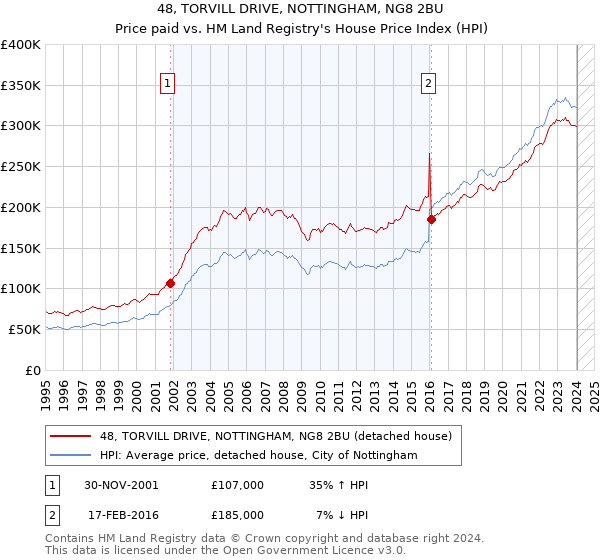 48, TORVILL DRIVE, NOTTINGHAM, NG8 2BU: Price paid vs HM Land Registry's House Price Index