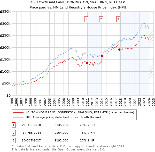 48, TOWNDAM LANE, DONINGTON, SPALDING, PE11 4TP: Price paid vs HM Land Registry's House Price Index