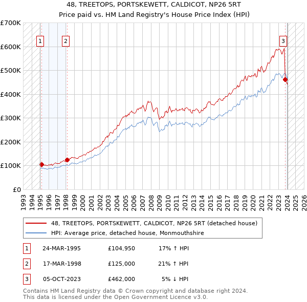 48, TREETOPS, PORTSKEWETT, CALDICOT, NP26 5RT: Price paid vs HM Land Registry's House Price Index