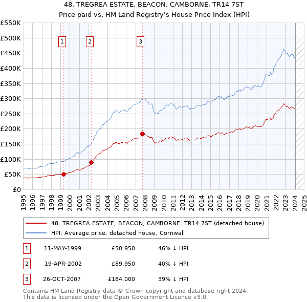 48, TREGREA ESTATE, BEACON, CAMBORNE, TR14 7ST: Price paid vs HM Land Registry's House Price Index
