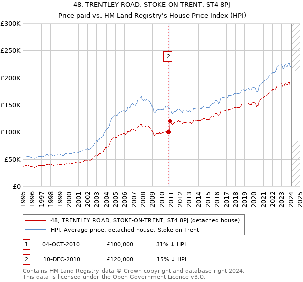 48, TRENTLEY ROAD, STOKE-ON-TRENT, ST4 8PJ: Price paid vs HM Land Registry's House Price Index