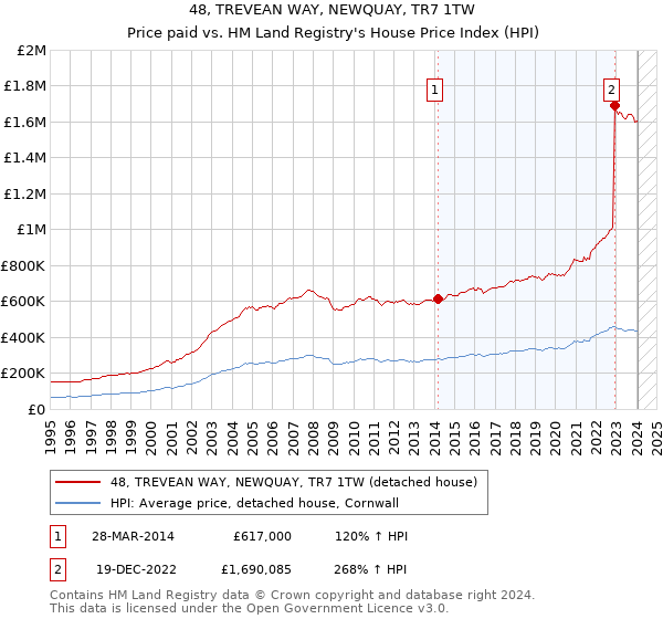 48, TREVEAN WAY, NEWQUAY, TR7 1TW: Price paid vs HM Land Registry's House Price Index