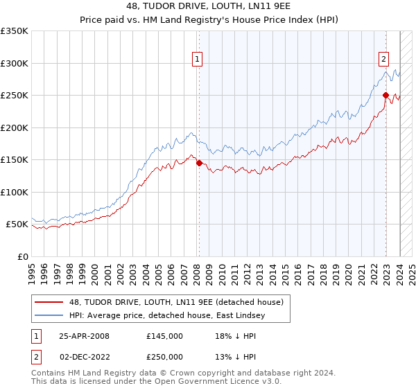 48, TUDOR DRIVE, LOUTH, LN11 9EE: Price paid vs HM Land Registry's House Price Index