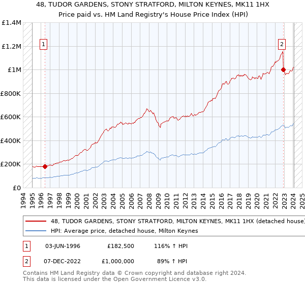 48, TUDOR GARDENS, STONY STRATFORD, MILTON KEYNES, MK11 1HX: Price paid vs HM Land Registry's House Price Index