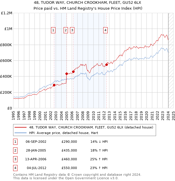 48, TUDOR WAY, CHURCH CROOKHAM, FLEET, GU52 6LX: Price paid vs HM Land Registry's House Price Index