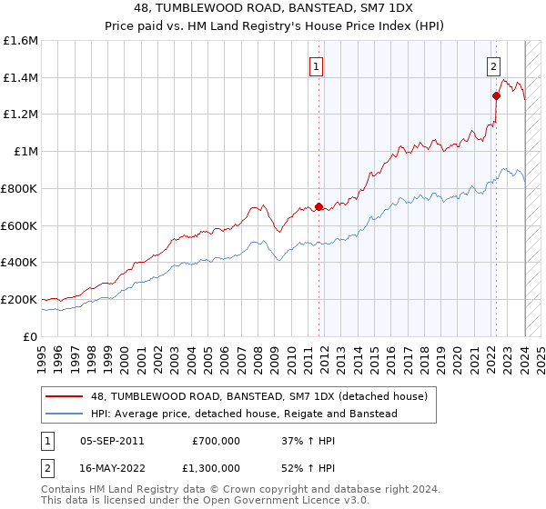 48, TUMBLEWOOD ROAD, BANSTEAD, SM7 1DX: Price paid vs HM Land Registry's House Price Index